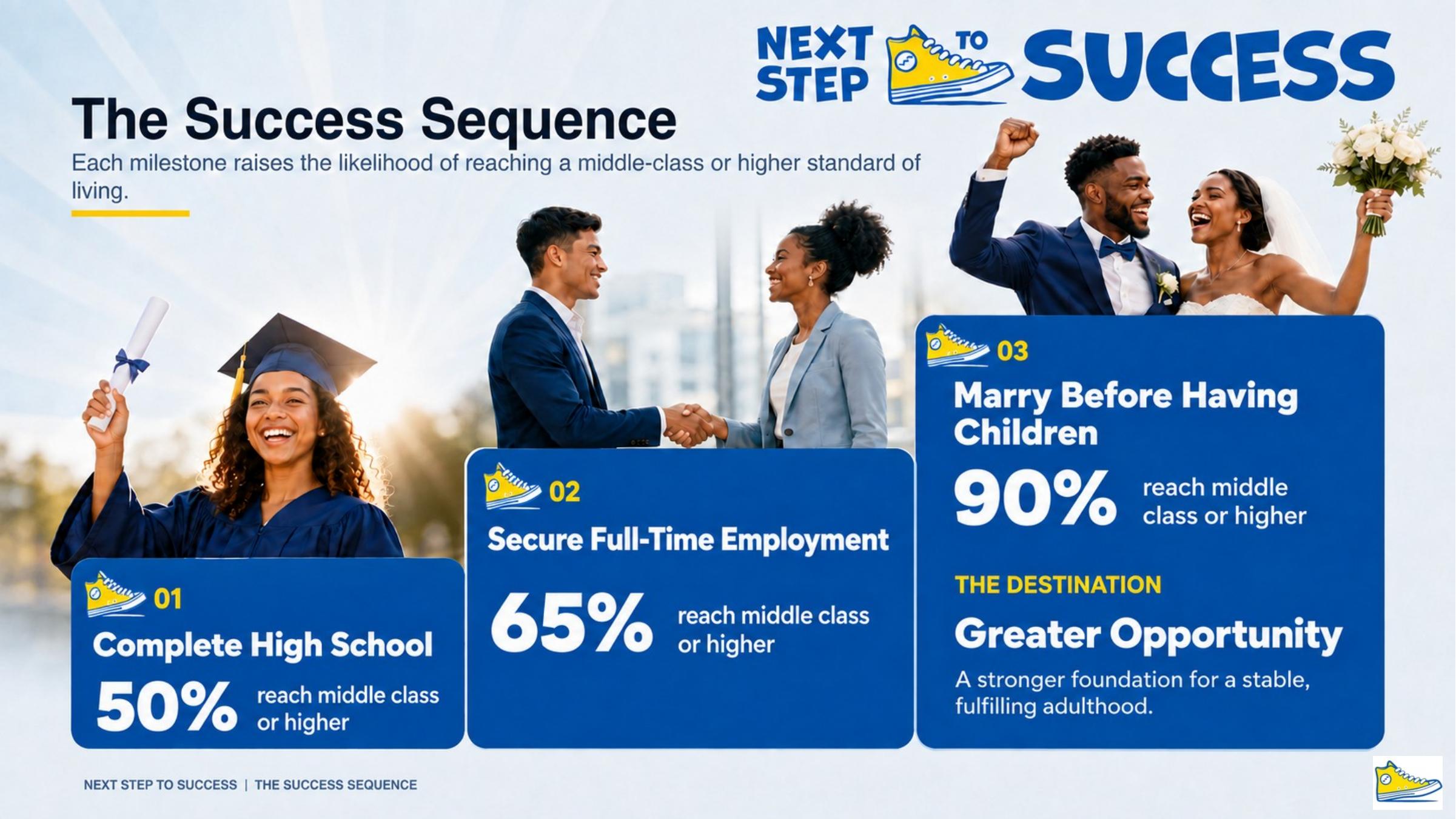 The Success Sequence